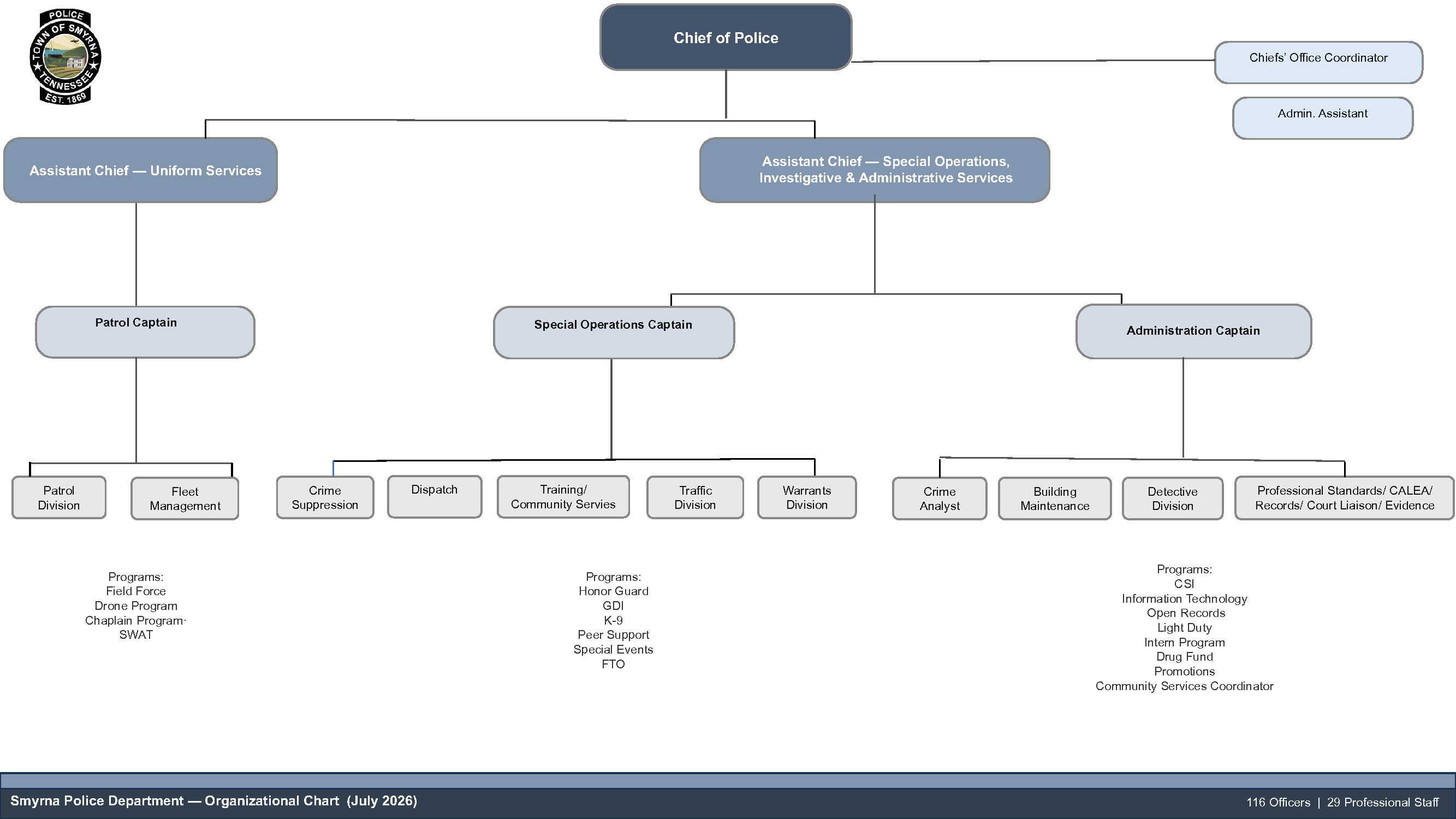 SPD OrganizationalChart